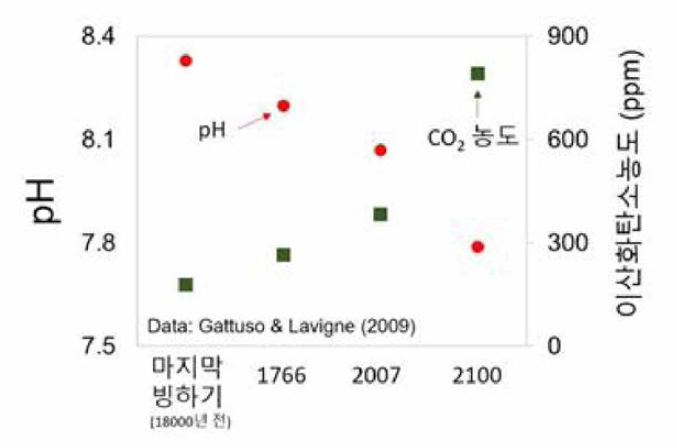 해수표증수의 pH 및 대기 중의 이산화탄소농도 변화 (KEITI, 2016)
