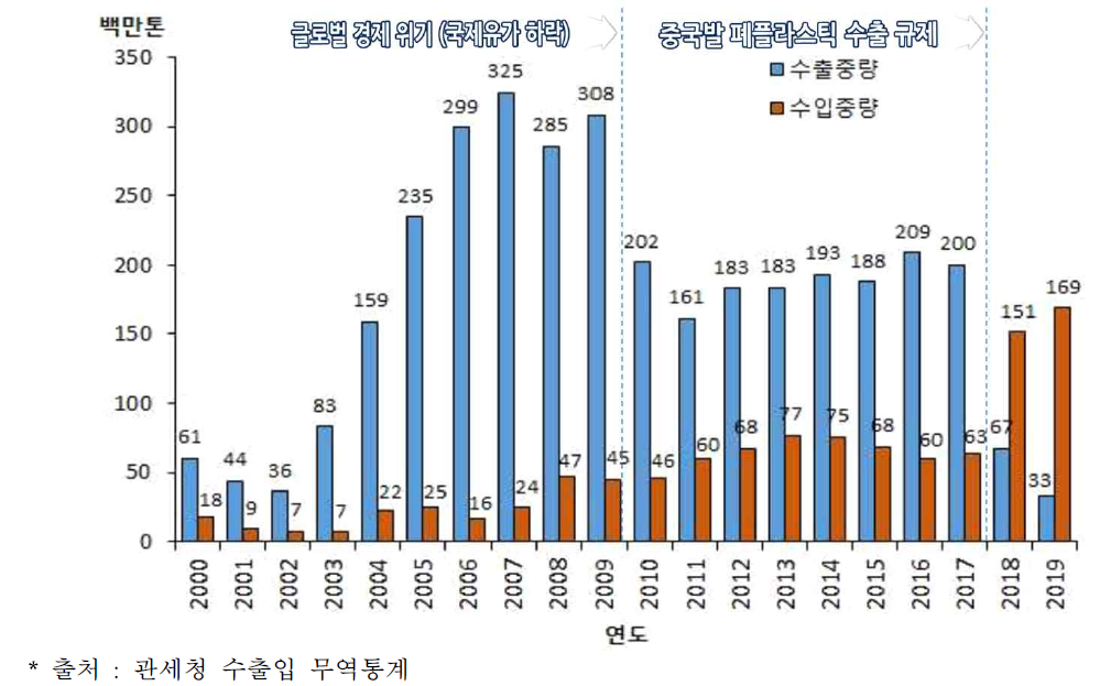 국내 폐플라스틱 수출입통계 (2000-2019)
