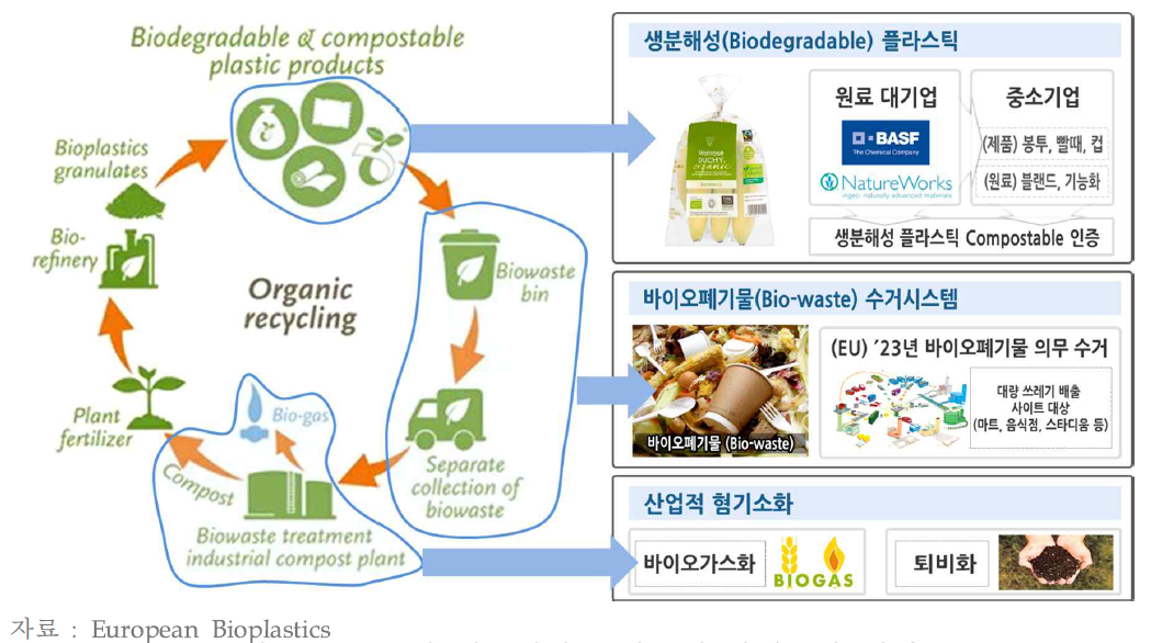 EU의 생분해성 플라스틱 자원순환 개념도
