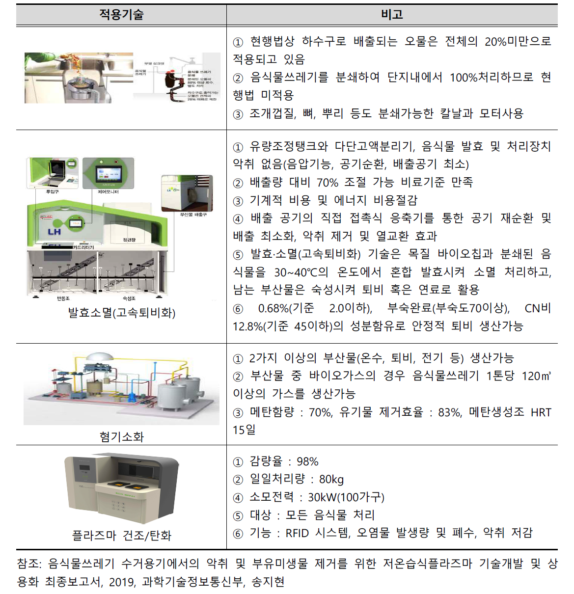 유기성 폐자원 처리기술