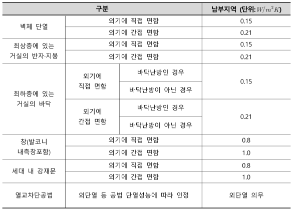 제로에너지 건축물가이드라인