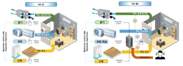 AS-IS / TO-BE모델