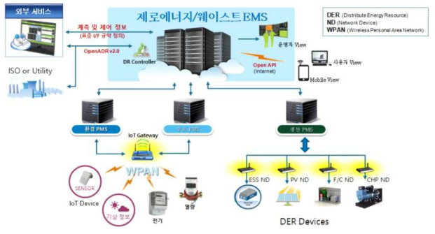 제로 에너지/웨이트스 통합 모니터링 구성도