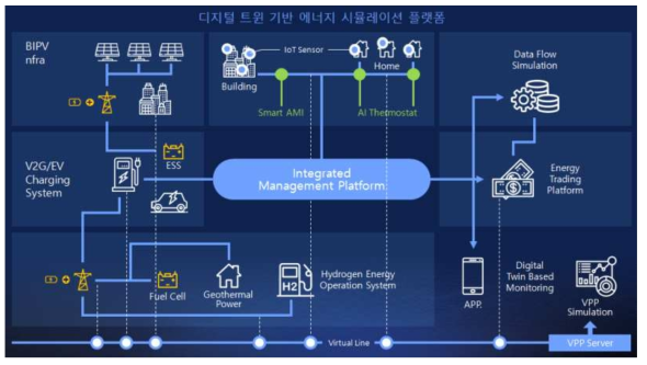 디지털 트윈 기반 에너지 시뮬레이션 플랫폼 예시