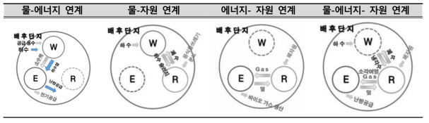 물-에너지-자원연계 통합 기술개발 출처 : 물-에너지-폐자원 처리시설의 효율적 연계이용 방안 연구, 유신기술회보 25호