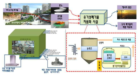 주거단지 유기성 폐기물 자원화 모식도 및 구상도