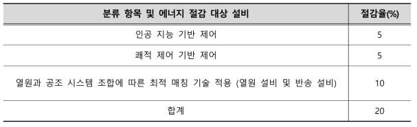 건물 에너지 절감률 분류 항목