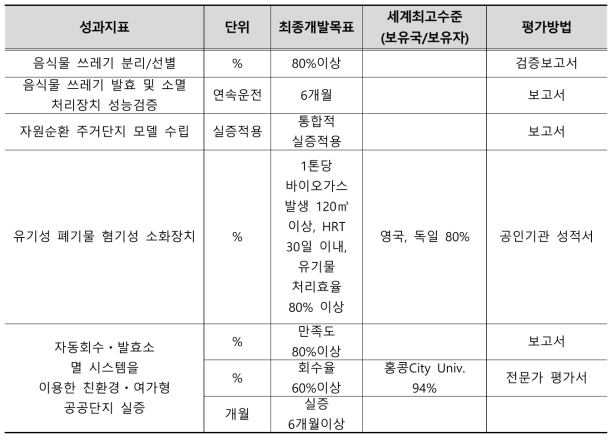 폐기물자원화 성과지표 별 목표 및 평가방법