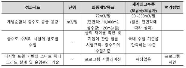 스마트워터그리드 성과지표별 목표 및 평가방법