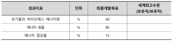 바이오에너지 통합활용 플랫폼 성과지표별 목표 및 평가방법