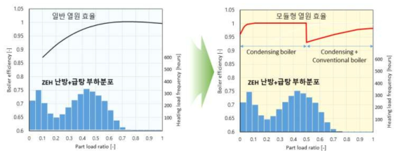 모듈형 열원을 통한 급탕/난방수요 대응