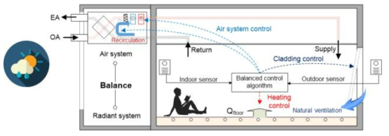 기존 시스템 활용 냉난방/환기 운영 효율화모델