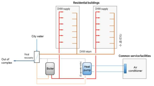 하수열 및 급탕 폐열 회수를 통한 냉난방 에너지 절감모델
