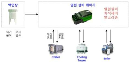 열원 설비 스마트 제어 시스템 개요