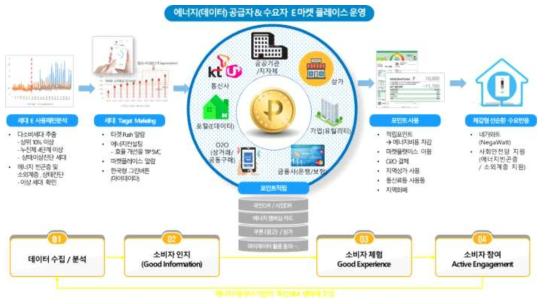 에너지 데이터 기반 서비스 모델 예시