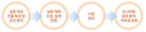 공공임대아파트 고성능 건물외피시템 적용 실증 단계별 연구내용 및 프로세스