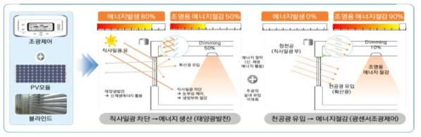 초절전 스마트조명시스템