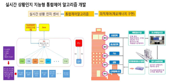 실시간 상황인지 지능형 통합제어 알고리즘