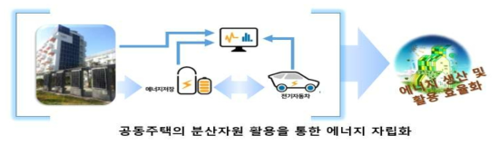 공동주택 분산자원을 통한 에너지 자립화