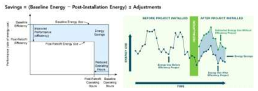 일반적인 에너지절감량 산출 방법 및 개념