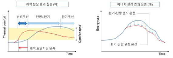 실내환경 제어 실증 평가 사례