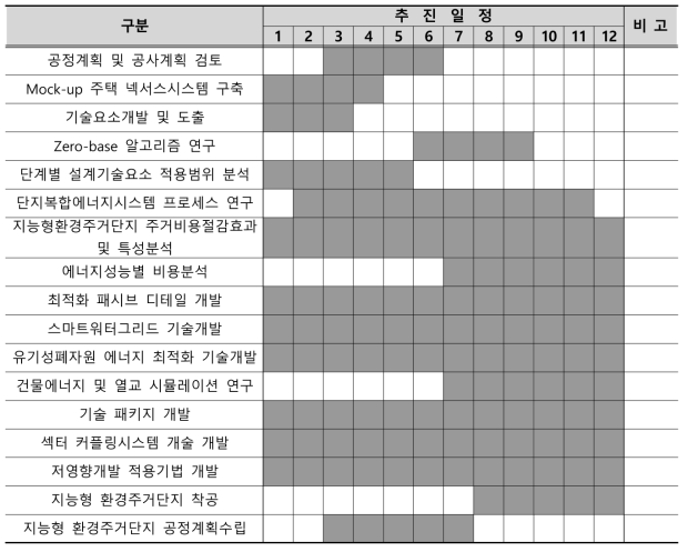 2차년도 추진 일정표