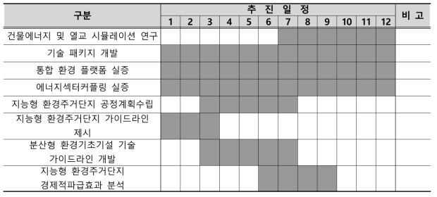 3차년도 추진 일정표