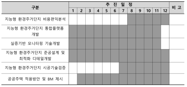 4차년도 추진 일정표