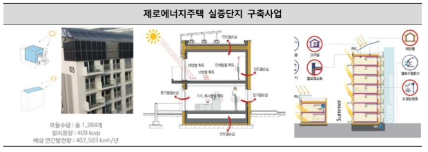 제로에너지주택 실증단지구축