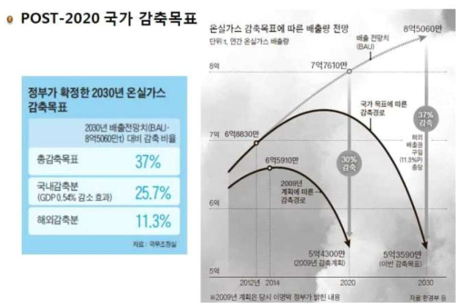 Post-2020 기준 국내 온실가스 감축 목표 출처: 중앙부처 보도자료 편집