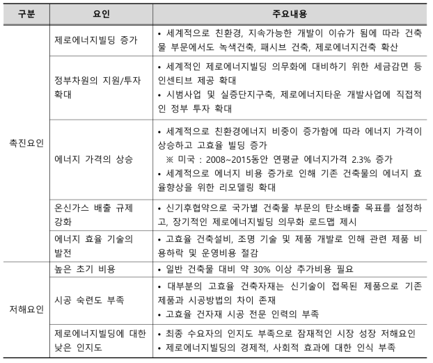 제로에너지빌딩 세계시장 성장 및 저해요인