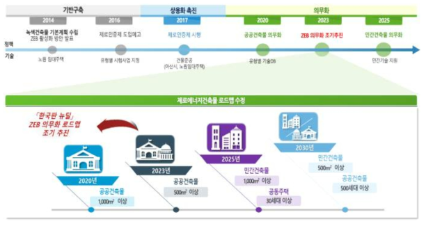 국내 제로에너지건축물 의무화 제도 로드맵