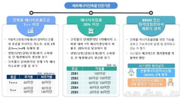 제로에너지건축물 인증기준