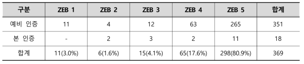등급별 제로에너지건축물 예비 및 본 인증 실적