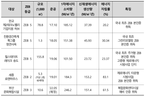 국내 제로에너지건축물 인증 우수 사례