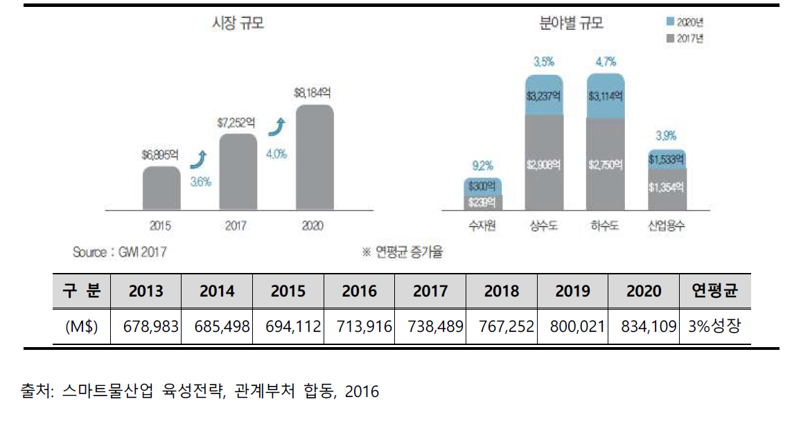 글로벌 물시장 성장전망(GWI 2017)