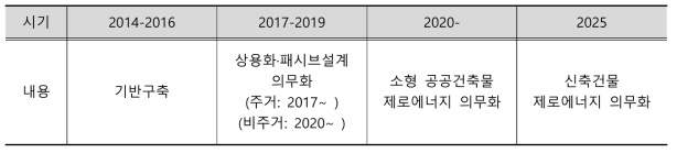 국토교통부 제로에너지빌딩 활성화 방안에 따른 연도별 로드맵