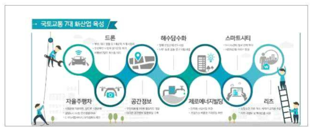 국토교통 7대 신산업 육성방안 출처: 국토교통부 정책자료, 2016