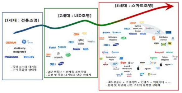 조명산업의 패러다임 및 생태계 변화 출처: Strategies in Light, Lumileds, 2018