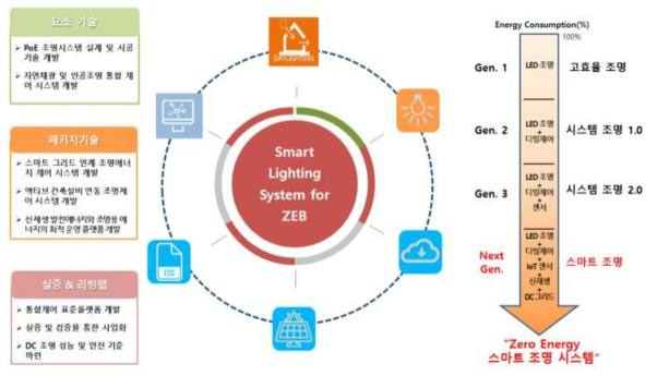 제로에너지 건축물의 효율적 구현을 위한 요소기술 출처 : Strategies in Light, Lumileds, 2018