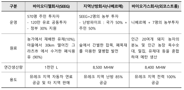 무레크 마을 에너지시설 추진체계