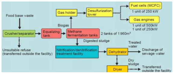 도쿄 바이오가스화 시설 공정 흐름도(자원순환기술연구소, 2016)