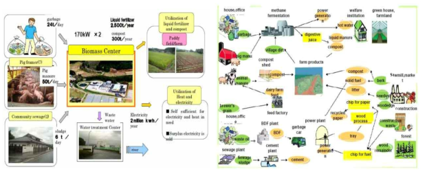 히타시 바이오가스 생산 및 바이오매스 흐름도(자원순환기술연구소, 2016)
