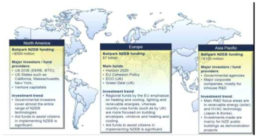 글로벌시장 제로에너지빌딩 테크놀로지 기술개발 투자패턴 및 경향 출처: Frost&Sullivan, Enabling Techs for net ZEBs-Funding Analysis, 2014