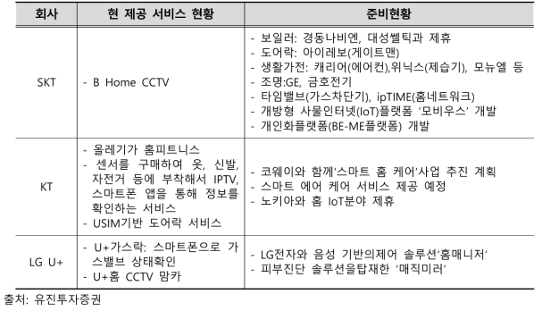 스마트홈 플랫폼 국내 기술 현황(2015)