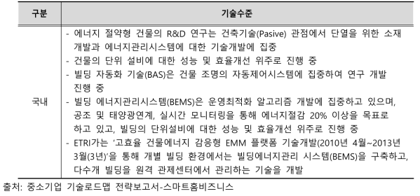 스마트홈 자동화시스템 국내 기술 현황