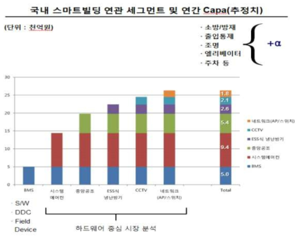 국내 스마트빌딩 연관 세그먼트 시장 분석