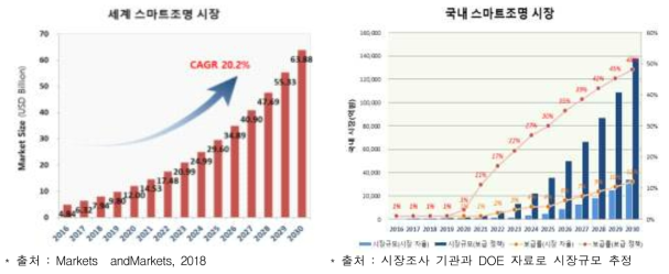 국내 및 글로벌 스마트 조명 시장 전망