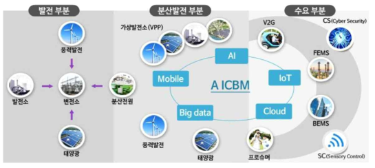 4차 산업혁명 핵심기술과 재생에너지의 융합