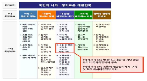 국정운영 5개년 계획